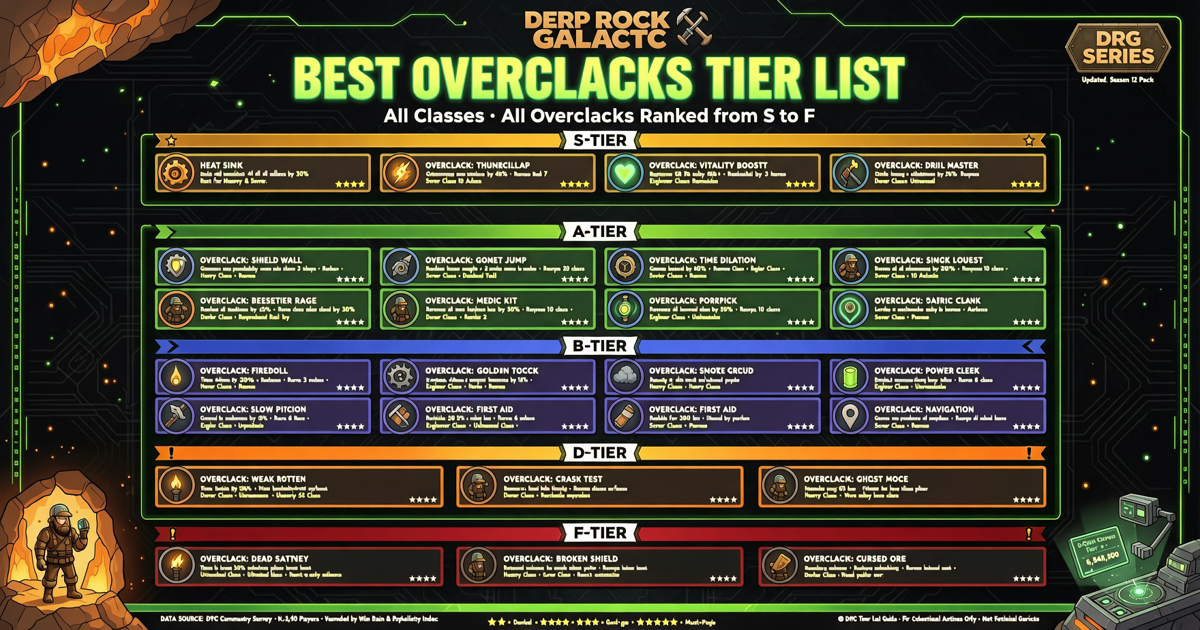 Deep Rock Galactic: Best Overclocks Tier List for All Classes